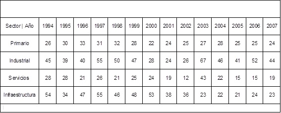 Relaci&oacute;n RTA Santiago del Estero / RTA Argentina por sector. Promedio anual por puesto de trabajo. En %.