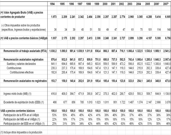 Cuenta de Generaci&oacute;n de ingreso. Provincia de Santiago del Estero en millones de pesos a precios corrientes