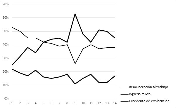 Participaci&oacute;n en el Ingreso.
Santiago del Estero