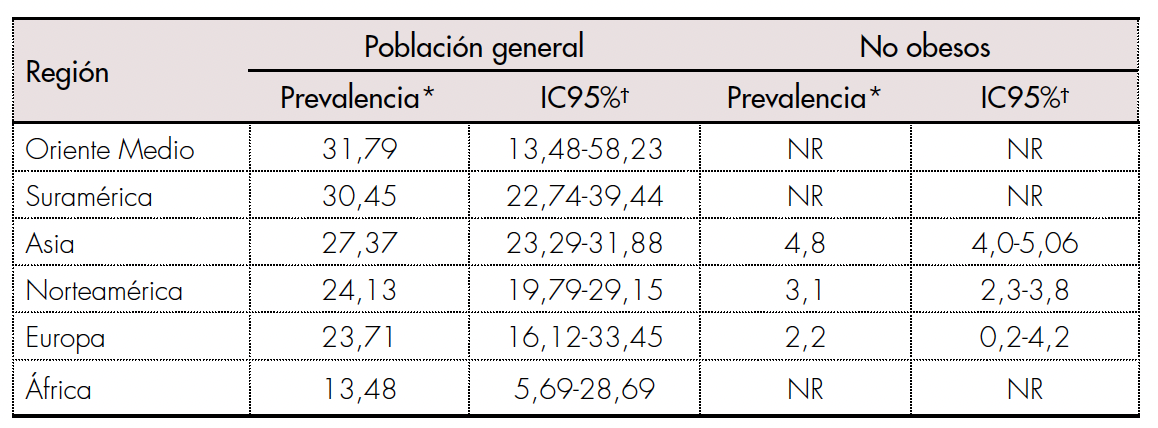Prevalencias regionales de la EHGNA [1,4].