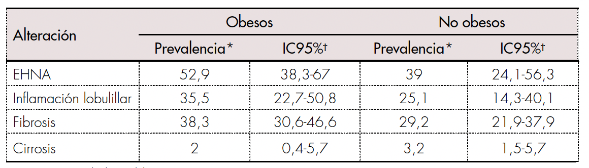 Prevalencia de alteraciones hepáticas [19].