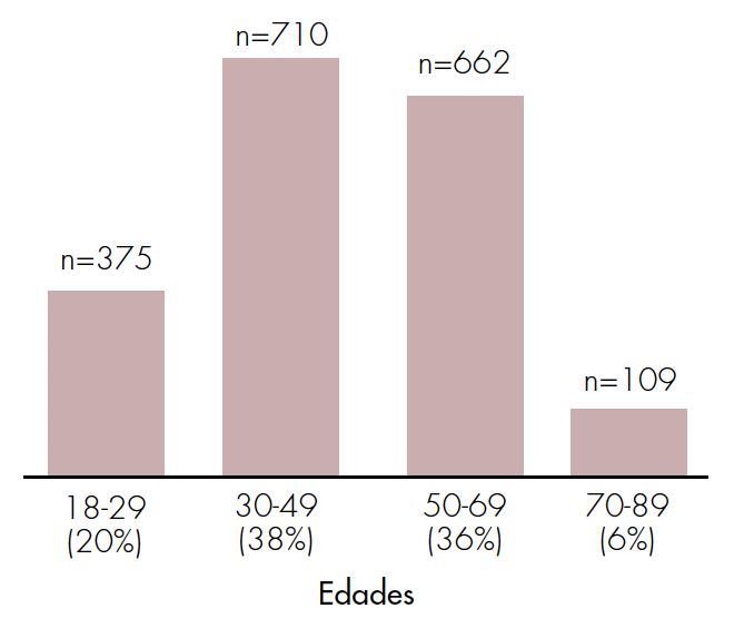Distribución por grupos etarios tamizados.