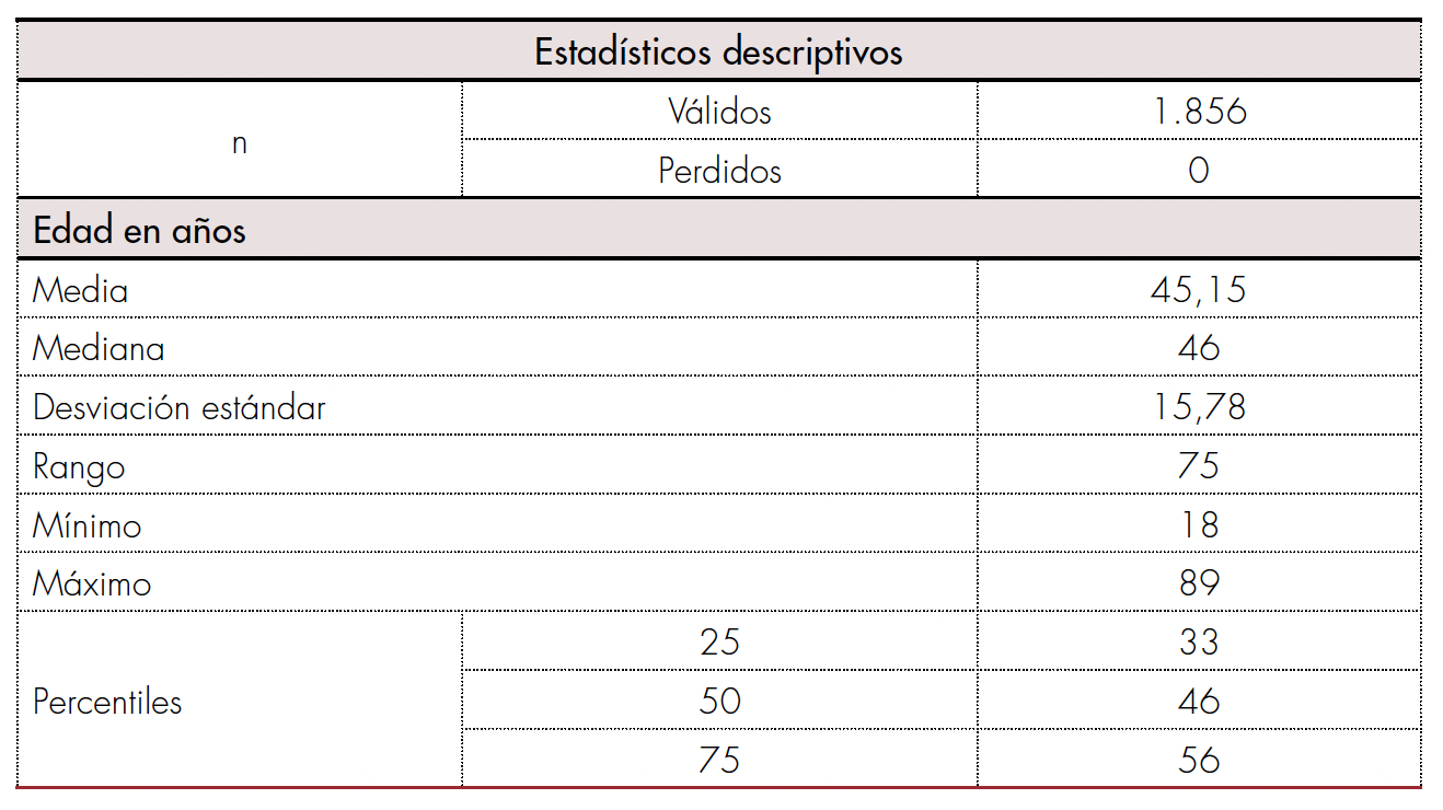Características por edad de la población tamizada.