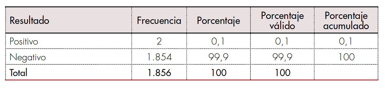 Resultados de la prueba de rápida SD Bioline HCV.
