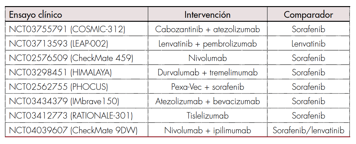 Terapias y combinaciones emergentes de los inhibidores de puntos 
			de control inmunitario (ICI) de primera línea.