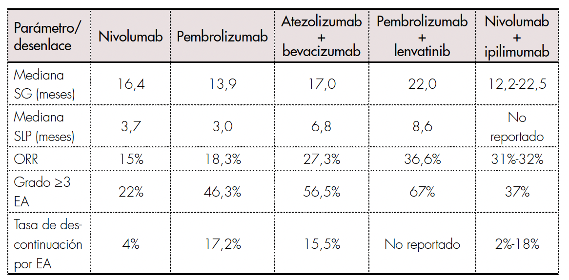 Comparación entre monoterapia y terapias combinadas en ensayos 
			clínicos en cuanto a eficacia y seguridad.