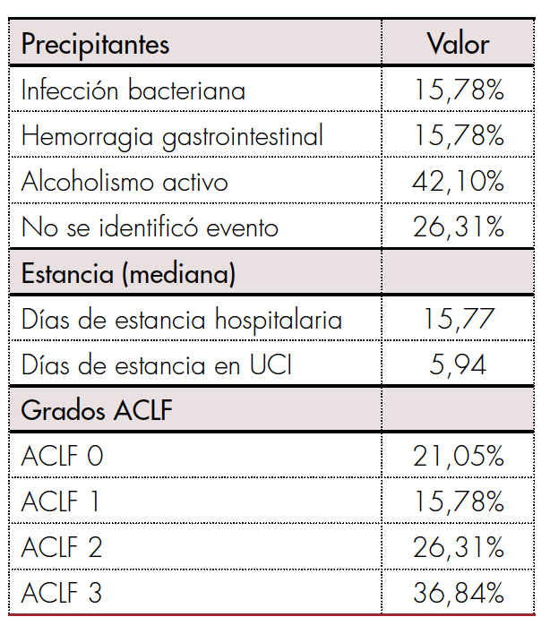 Variables de la falla hepática aguda sobre crónica.