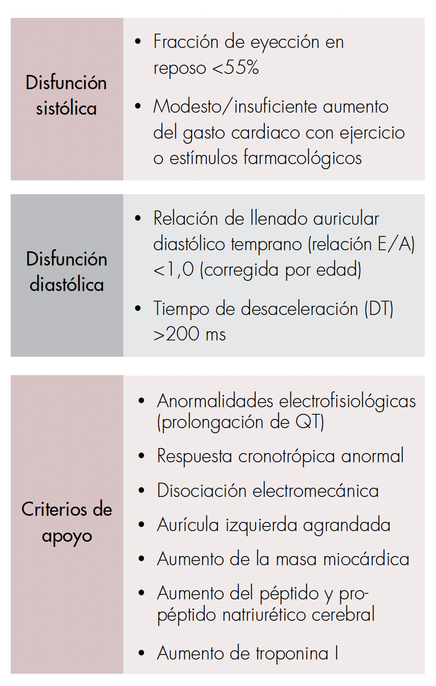 Criterios diagnósticos de cardiomiopatía cirrótica (Consenso Mundial de Montreal, 2005). Tomado y adaptado de [13,23,43-45].