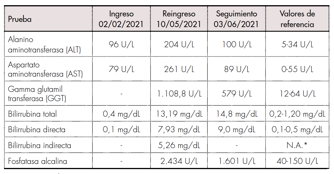 Perfil hepático y seguimiento.