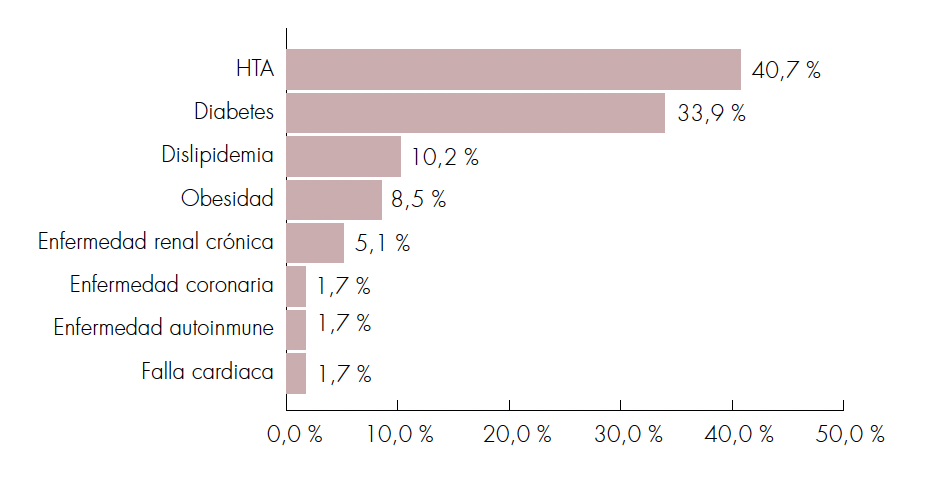 Distribución porcentual de las comorbilidades médicas presentadas en 59 pacientes sometidos a trasplante hepático por cirrosis alcohólica en el Hospital Pablo Tobón Uribe de Medellín entre 2004-2015. HTA: hipertensión arterial.