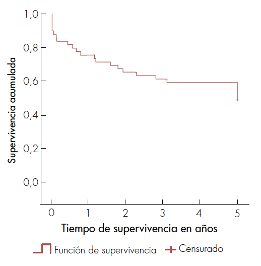 Curva de supervivencia a 5 años en 51 pacientes sometidos a trasplante hepático por cirrosis alcohólica en el Hospital Pablo Tobón Uribe de Medellín entre 2004-2015.