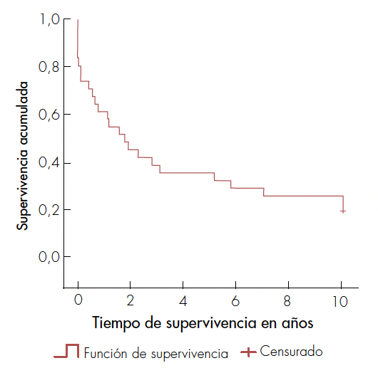 Curva de supervivencia a 10 años en 32 pacientes sometidos a trasplante hepático por cirrosis alcohólica en el Hospital Pablo Tobón Uribe de Medellín entre 2004-2015.
