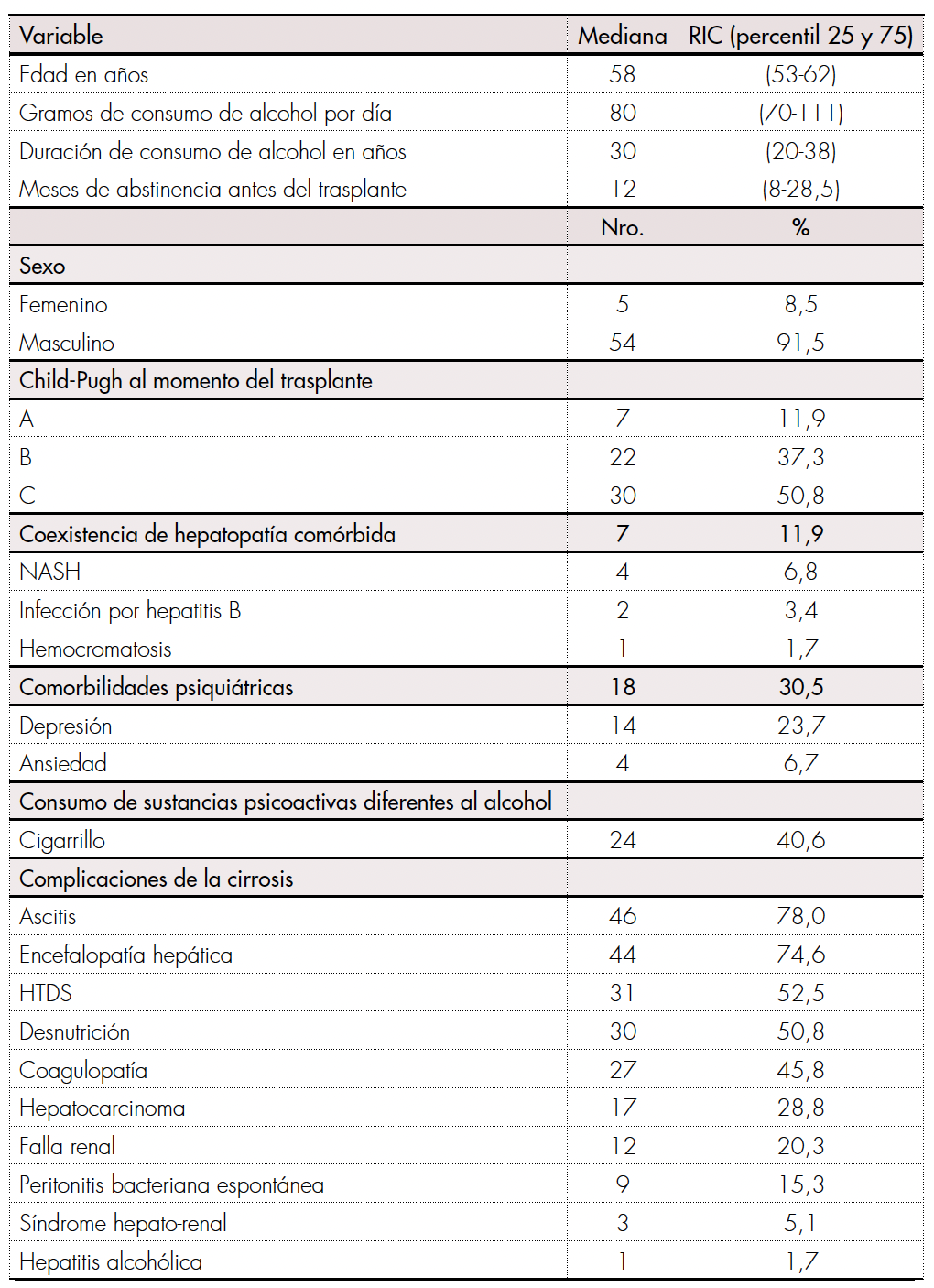 Características sociodemográficas en 59 pacientes previas al trasplante hepático por cirrosis alcohólica en el Hospital Pablo Tobón Uribe de Medellín entre 2004-2015.