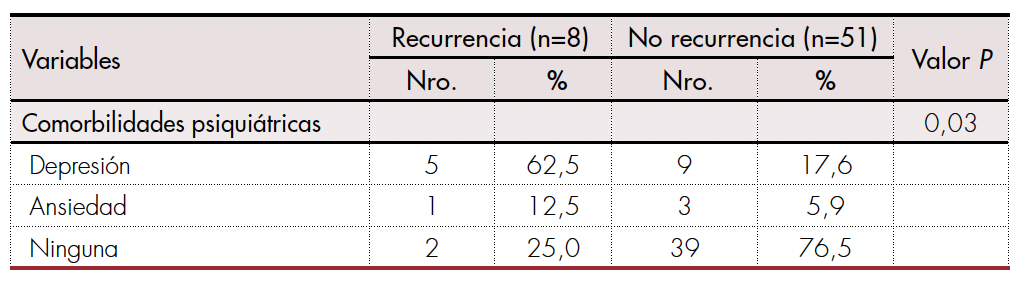 Comorbilidades psiquiátricas según recurrencia del consumo de alcohol 
			en 59 pacientes del Hospital Pablo Tobón Uribe 2004-2015.