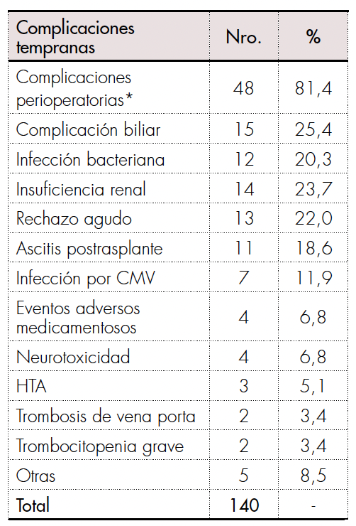 Descripción de las complicaciones tempranas presentadas en 59 pacientes sometidos a trasplante hepático por cirrosis alcohólica en el Hospital Pablo Tobón Uribe de Medellín entre 2004-2015.