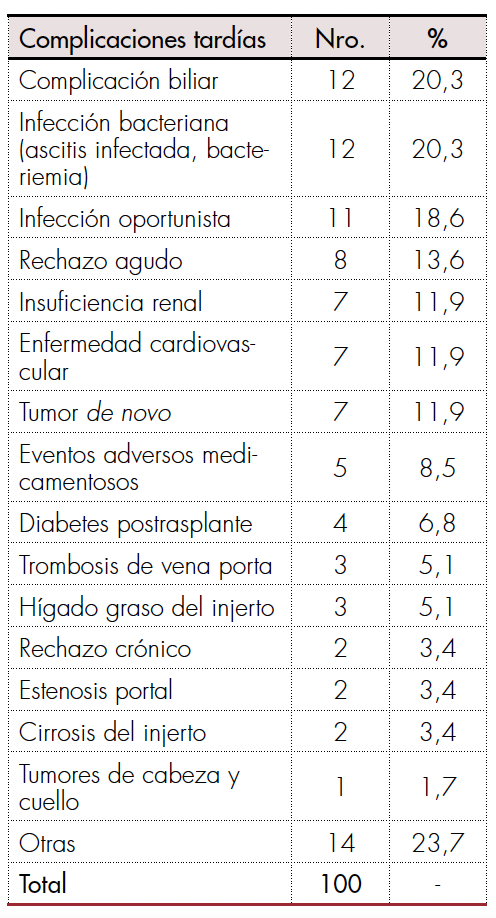 Descripción de las complicaciones tardías presentadas en 59 pacientes sometidos a trasplante hepático por cirrosis alcohólica en el Hospital Pablo Tobón Uribe de Medellín entre 2004-2015.