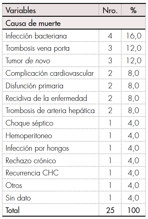 Descripción de las causas de muerte de los pacientes sometidos a trasplante hepático por cirrosis alcohólica en el Hospital Pablo Tobón Uribe de Medellín entre 2004-2015.