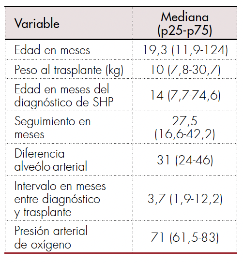 Características de los 18 pacientes pediátricos trasplantados con síndrome hepatopulmonar (SHP).