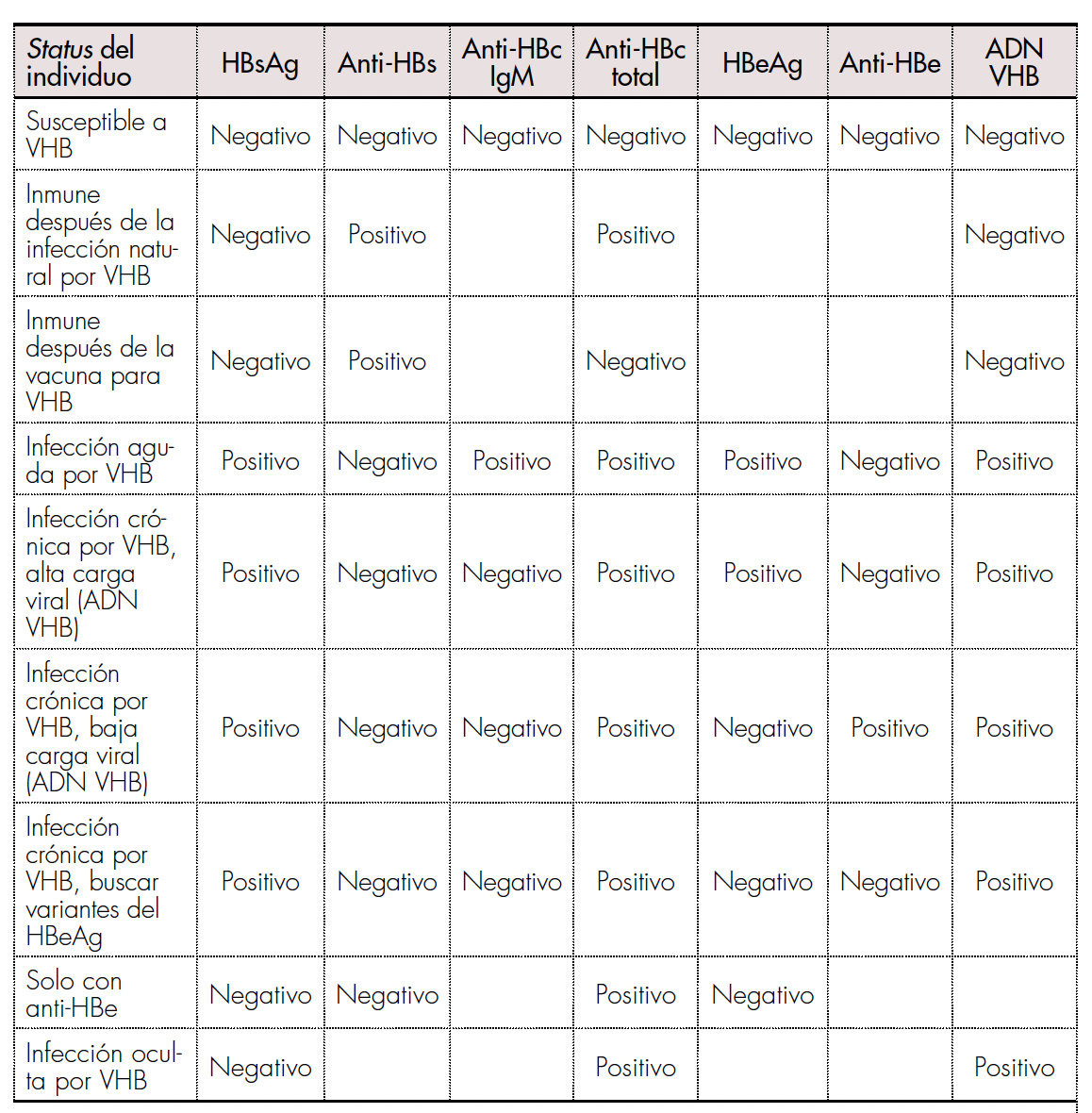 Interpretación de los biomarcadores serológicos para la detección 
			del virus de la hepatitis B. Tomado y adaptado de [16].