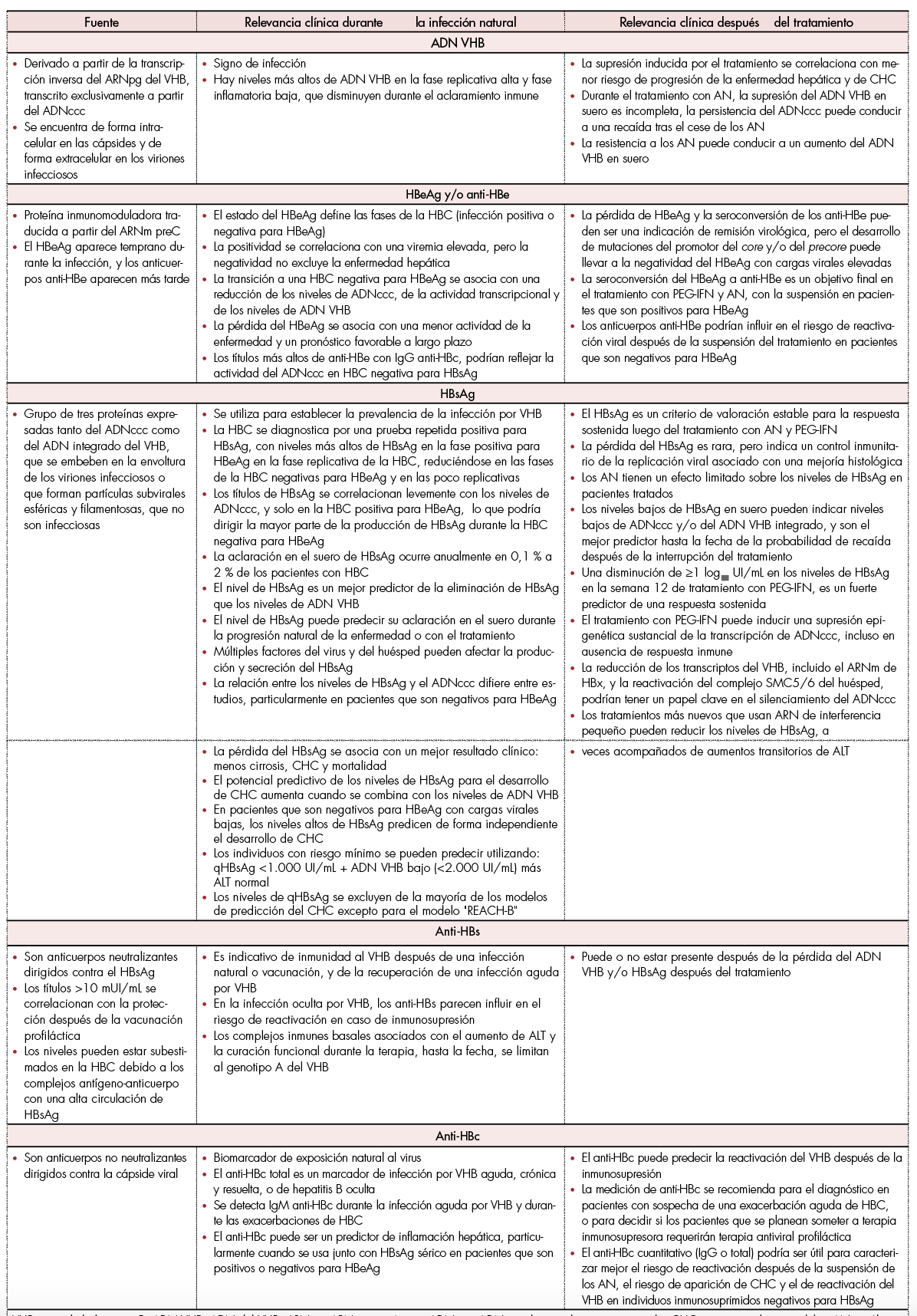 Características de los biomarcadores séricos clásicos: ADN VHB, HBeAg 
			y/o anti-HBe, HBsAg, anti-HBs y anti-HBc. Tomado y adaptado de [11].