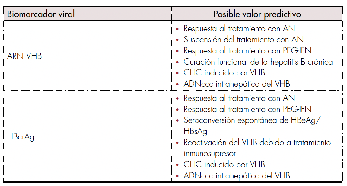 Aplicación clínica potencial de los biomarcadores emergentes en hepatitis B.