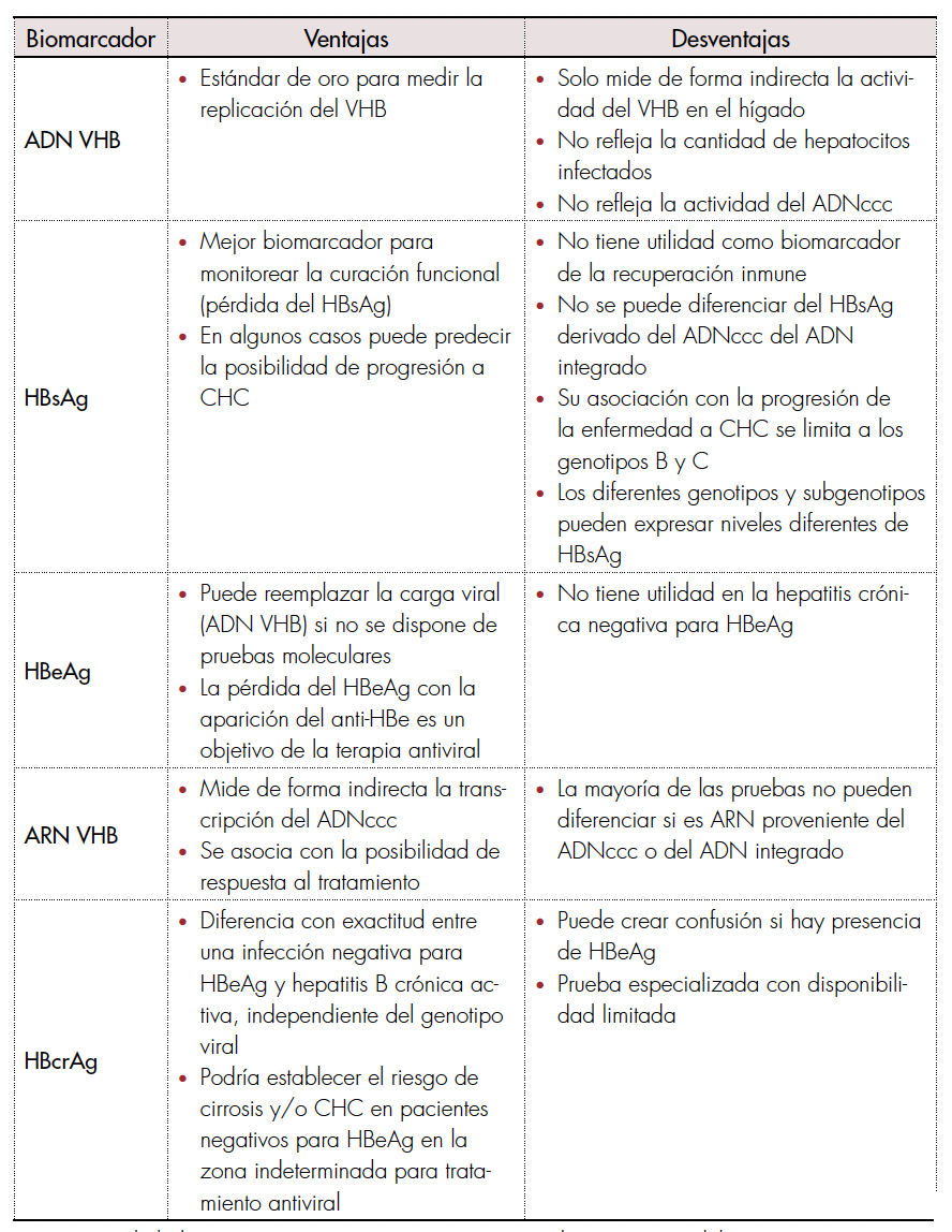Ventajas y desventajas de los principales biomarcadores virales convencionales 
			y emergentes en hepatitis B. Tomado y adaptado de [11].