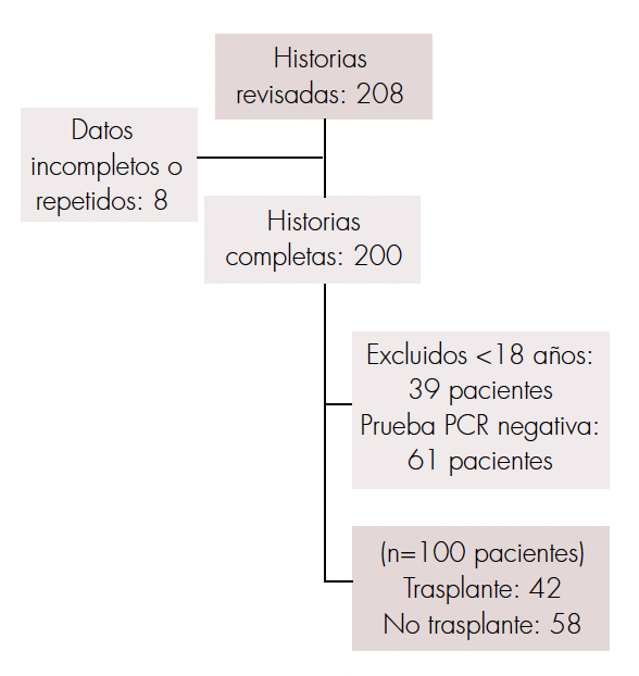 Flujograma de pacientes seleccionados para el estudio.