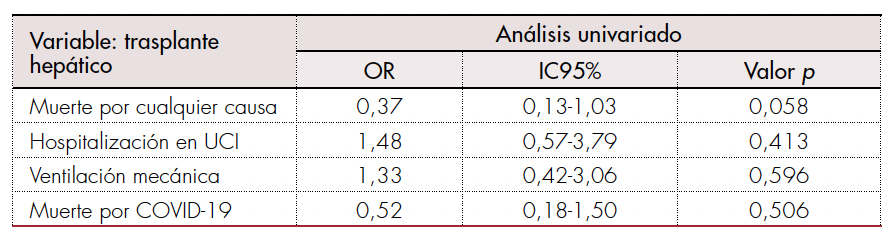 Análisis de los desenlaces de interés clínico en pacientes trasplantados versus no trasplantados.