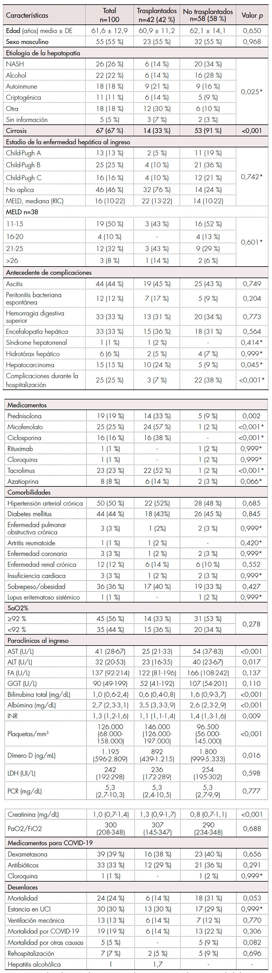 Características al inicio del estudio de los pacientes trasplantados versus no trasplantados.