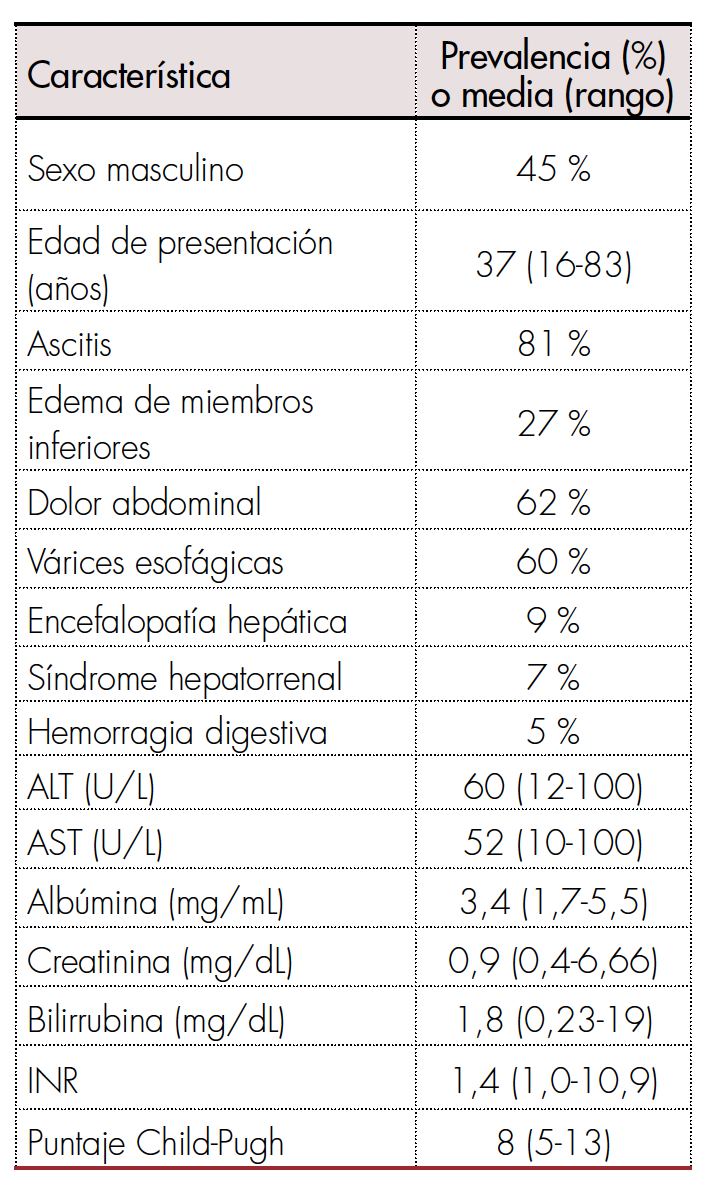 Características clínicas de los pacientes al momento de presentación del síndrome de Budd-Chiari. Tomado y adaptado de [9].