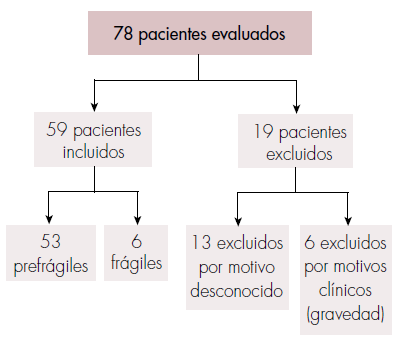 Número de pacientes incluidos en el estudio.