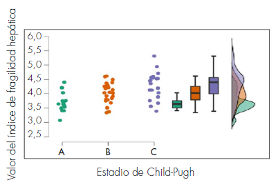 Asociación entre el valor del índice de fragilidad hepática y el estadio de Child-Pugh.