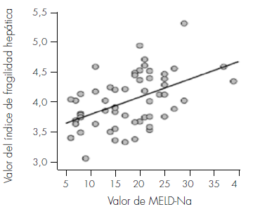 Correlación entre el valor del índice de fragilidad hepática y el MELD-Na.