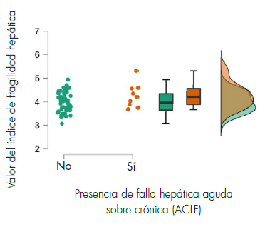 Presencia de falla hepática aguda sobre crónica y valor promedio del índice de fragilidad hepática.