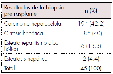 Resultados de la biopsia pretrasplante.