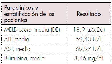 Características paraclínicas y estratificación previas al trasplante hepático.