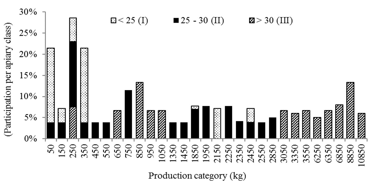 Participation of apiaries (Classes I, II and II) in
honey production in 2013 according to different production categories in the
municipality of Ribeira do Pombal, State of Bahia,
Brazil.