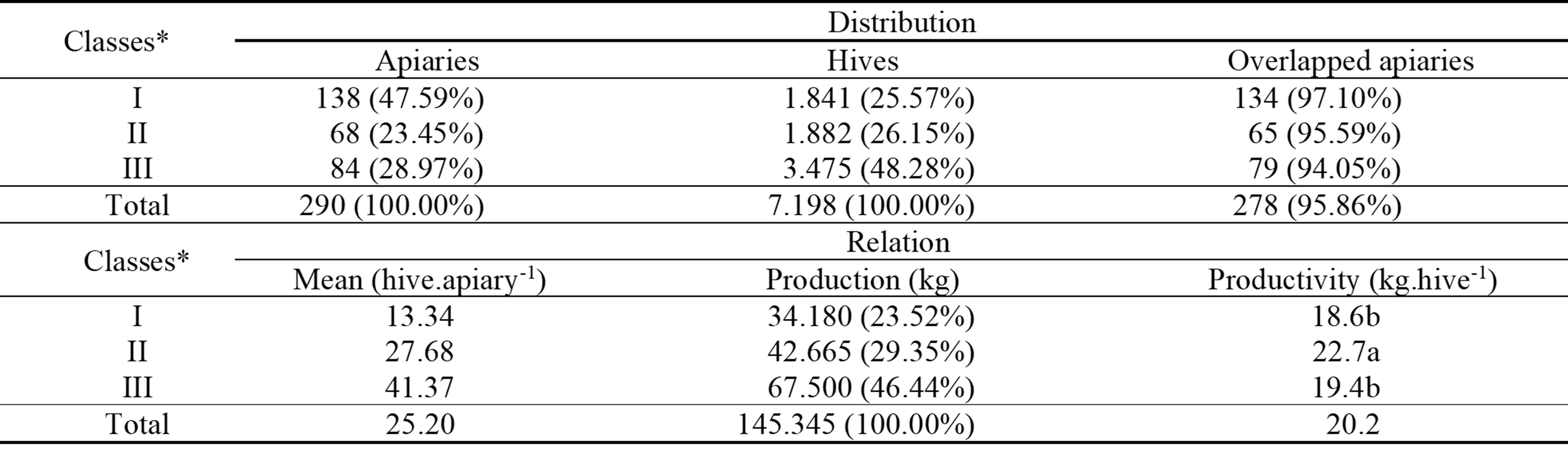 Distribution of the number of apiaries hives and relationship with honey production per classes of apiaries in the municipality of Ribeira do Pombal State of Bahia Brazil