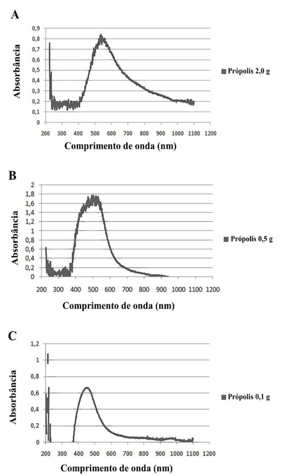 Caracterização no espectrofotômetro de UVVis feito a partir de uma solução de AgNPs sintetizada em meio dispersivo de própolis com variadas massas A Solução de AgNPs sintetizada com 20 g de própolis B Solução de AgNPs sintetizada com 05 g de própolis C Solução de AgNPs sintetizada com 01 g de própolis
