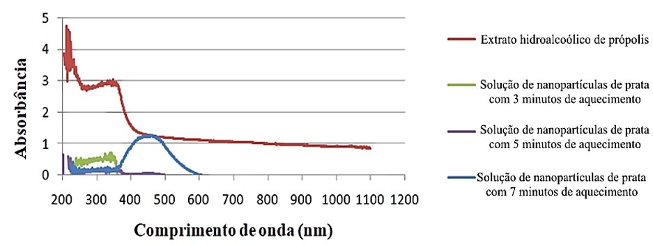 Caracterização no espectrofotômetro de UVVis feito a partir de uma solução de AgNPs sintetizada em meio dispersivo de própolis em diferentes temperaturas de aquecimento