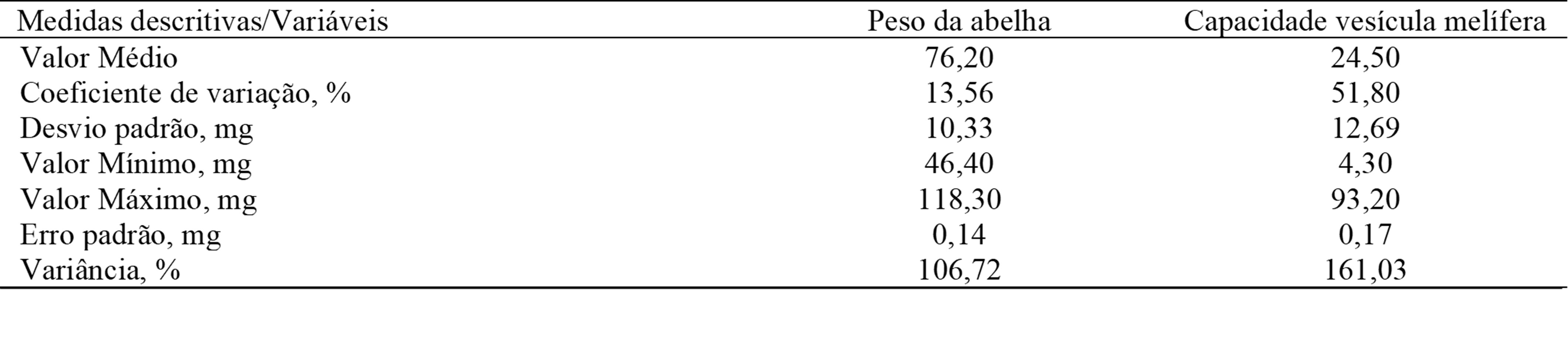 Medidas descritivas do peso e da capacidade da ves&iacute;cula
  mel&iacute;fera de abelhas Apis mellifera da regi&atilde;o Sul do estado de Santa
  Catarina