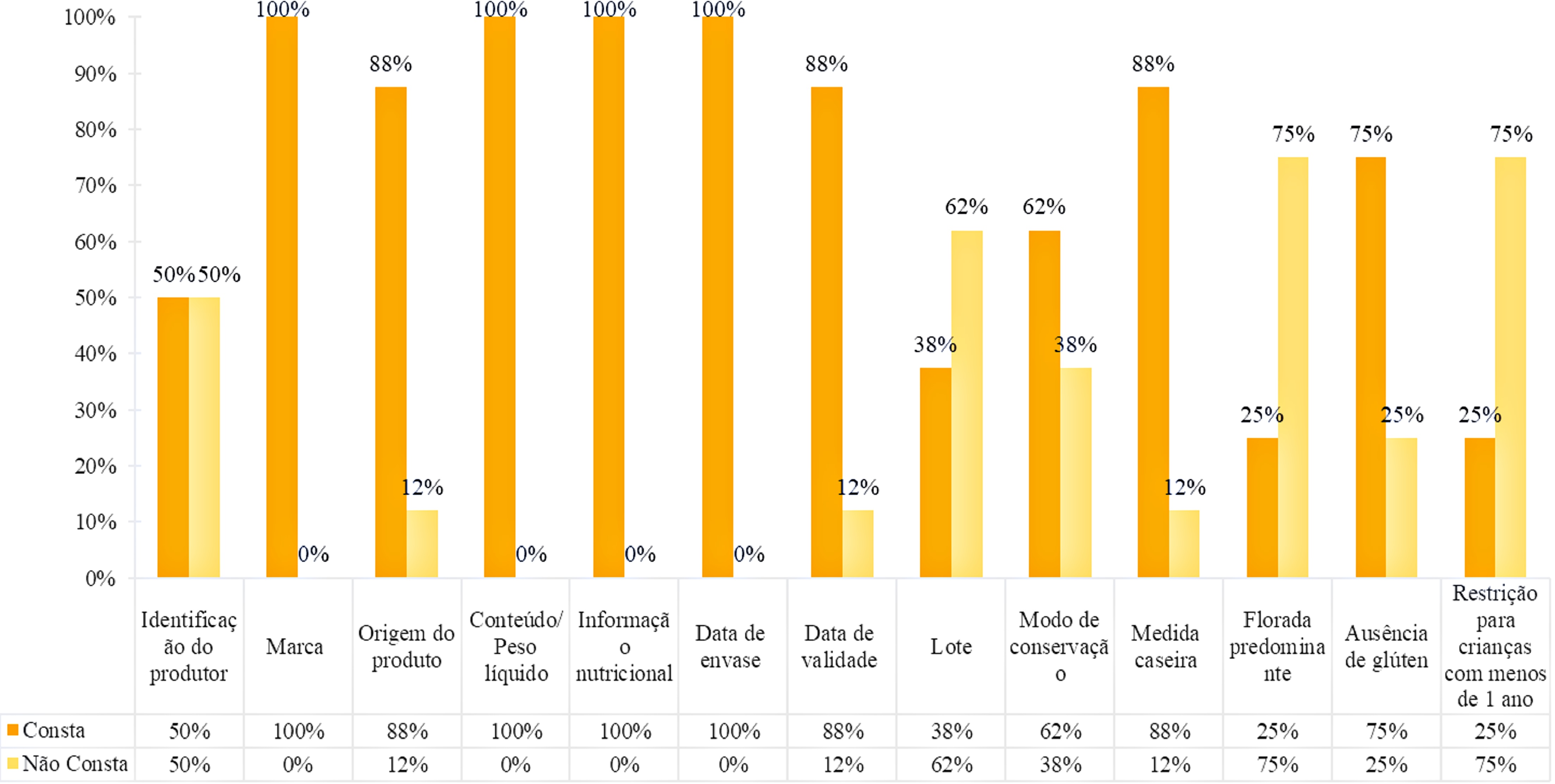 Informa&ccedil;&otilde;es e distribui&ccedil;&otilde;es obrigat&oacute;rias em embalagens m&eacute;is comercializados no Alto Sert&atilde;o Paraibano