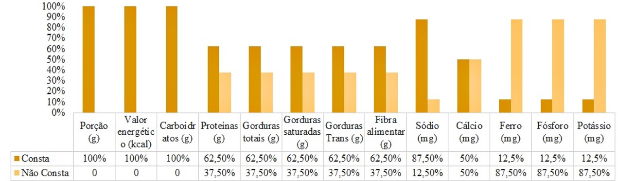 Informa&ccedil;&otilde;es da tabela nutricional em embalagens de m&eacute;is comercializados no Alto Sert&atilde;o Paraibano