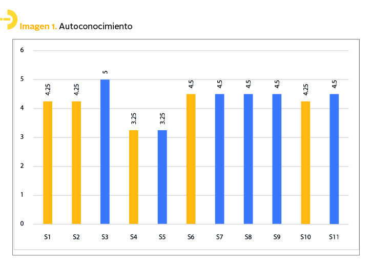 Autoconocimiento
