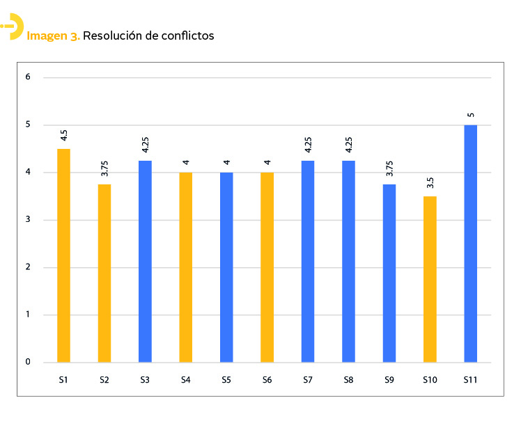 Resolución de conflictos