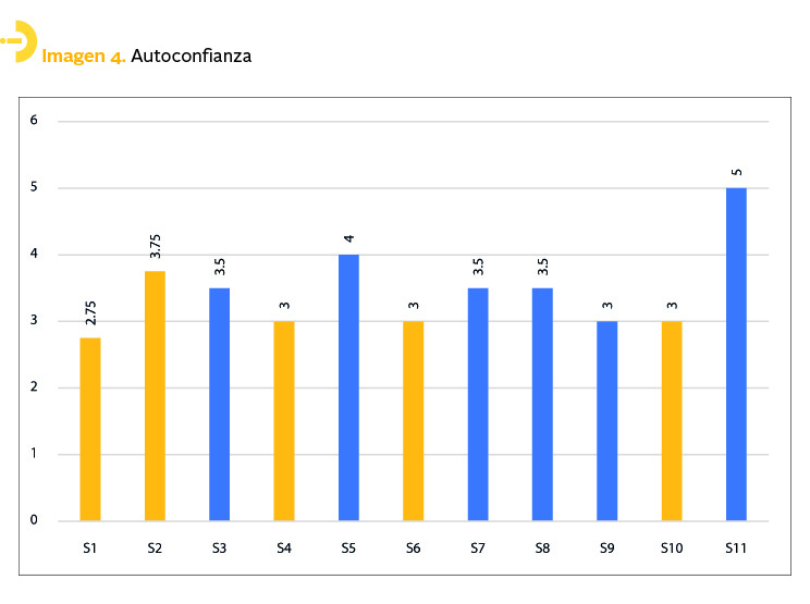 Autoconfianza