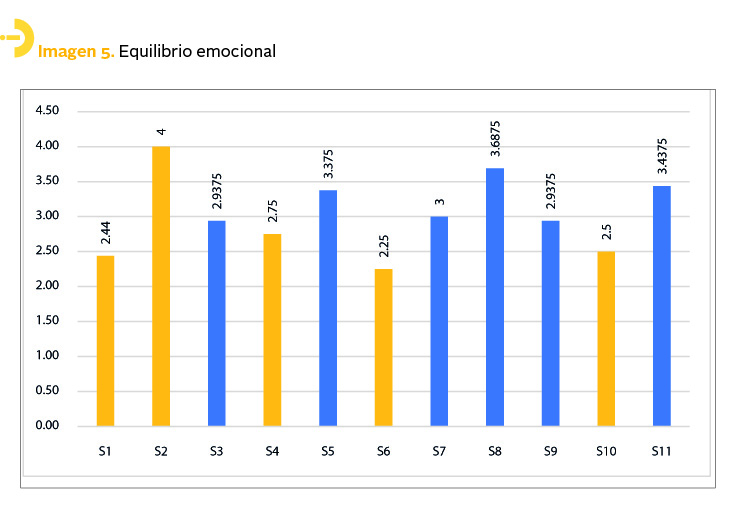 Equilibrio emocional