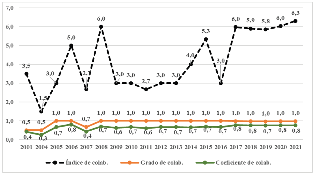Indicadores de cooperación 2000 – 2021