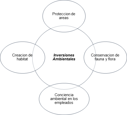 Acciones de responsabilidad ambiental en las cuales invierte la empresa minera de agregados pétreos
