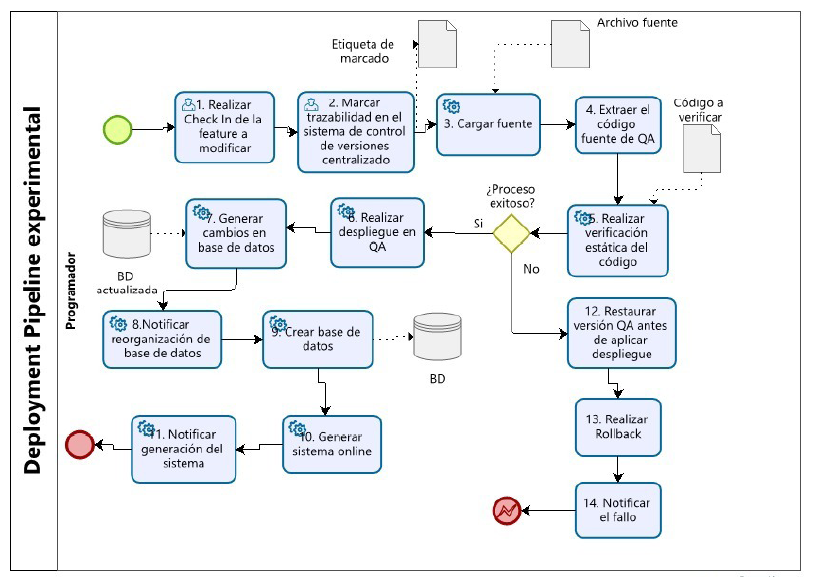 Proceso de despliegue automatizado en el grupo experimental
